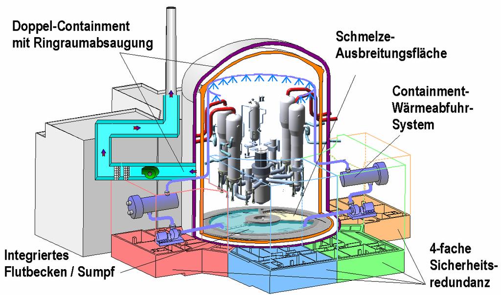 EPR : a robust design Main Safety Engineered systems Double wall containment with ventilation et filtration Spreading area for molten core Catalytic H2 Recombiners