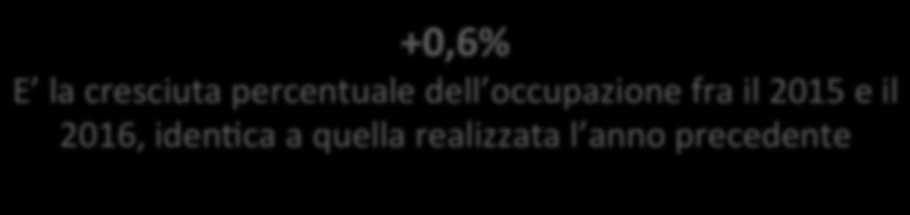 media nazionale (+0,9%) +0,6% E la cresciuta percentuale dell