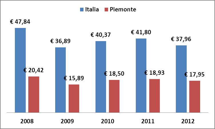 Nel 2012 si è interrotto il trend di crescita post crisi, con un fatturato nazionale