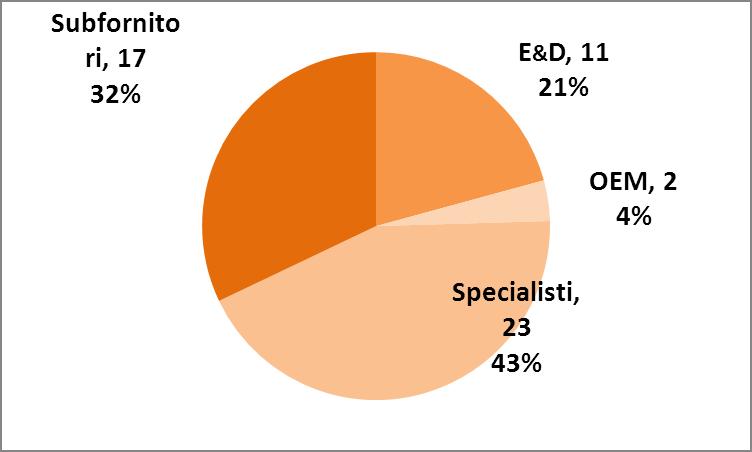 Il campione intervistato è rappresentativo della filiera: i dipendenti sono più di 7mila, i fatturati sono superiori ai 1,3 Mld di euro Il campione si compone di 53 imprese. Comprende: -5 soc.