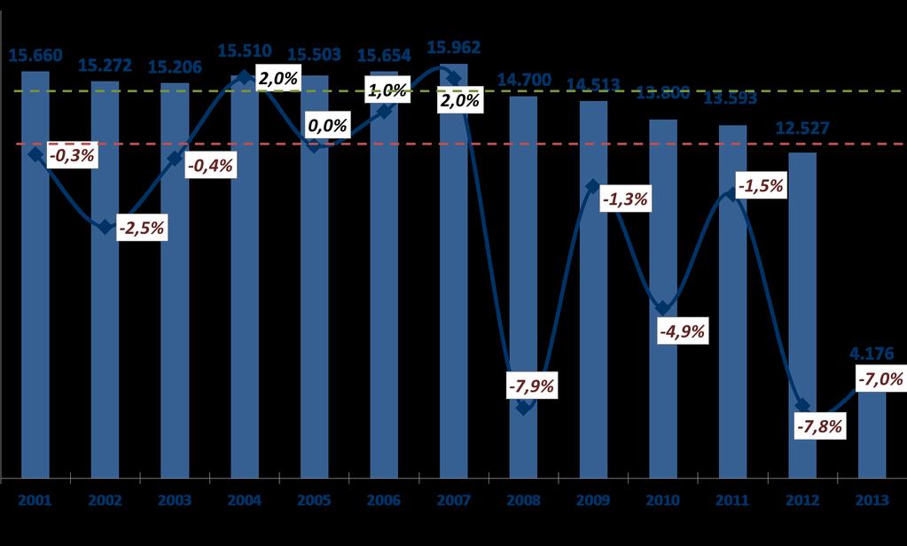 Il mercato europeo dell auto entra nel VI anno consecutivo di perdite.