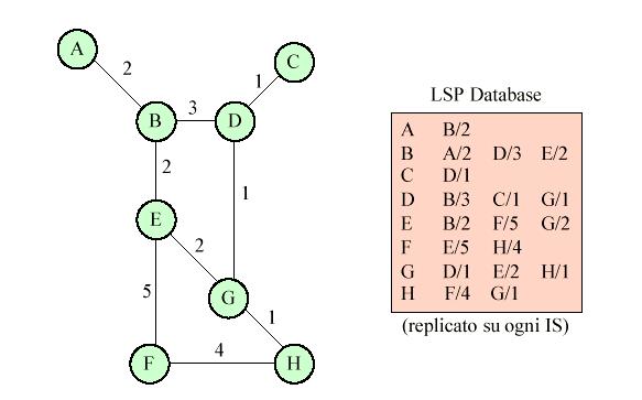 della rete e LSP-DB 26