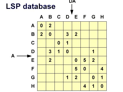 LSP database SORGENTE DESTINAZIONE Questa rappresentazione è quella più appropriata per applicare l agoritmo di Dijkstra 27 Gestione degli LSP All'atto della ricezione di un LSP, il router compie le