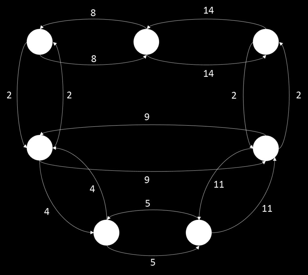 Esercizio 1 Sia dato il grafo G= (N, A) pesato e non orientato riportato in figura. Applicando l algoritmo di Bellman-Ford, calcolare i percorsi a costo minimo dal nodo 3 ad ogni nodo di N.
