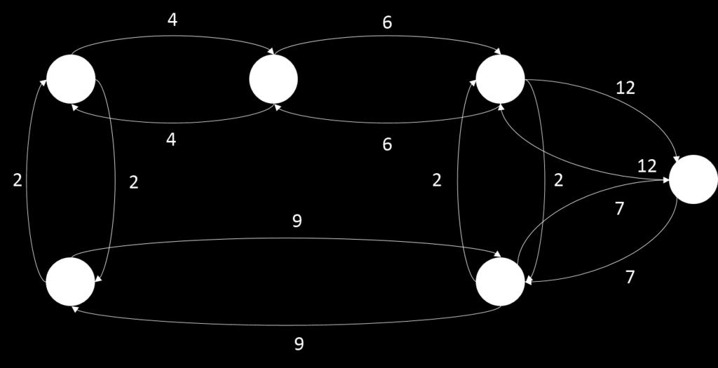 Esercizio 2 Sia dato il grafo G= (N, A) pesato e non orientato riportato in figura. Applicando l algoritmo di Bellman-Ford, calcolare i percorsi a costo minimo dai nodi 3 e 6 verso il nodo 1.