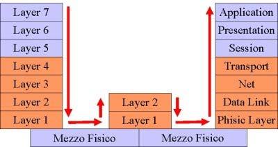 Pagina 2 di 5 Nell'esempio la stazione A trasmette dati alla stazione B, contemporaneamente D può trasmette dai alla stazione C.