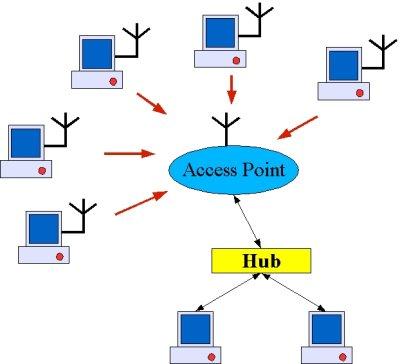 Alcuni switch sono costruiti per collegare segmenti di mezzo fisico differenti, in questo caso incorporano anche funzionalità di bridge.