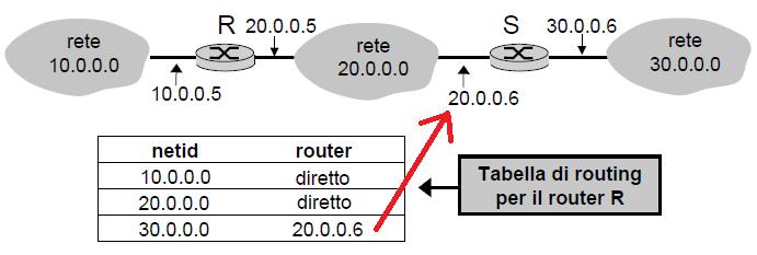 Routing: tabella di routing Il processo di routing si occupa della costruzione della tabella di routing.