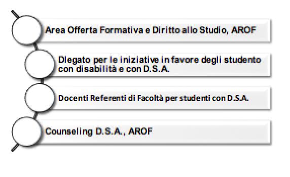 SOSTEGNO DIDATTICO PER LE PERSONE CON DISTURBI SPECIFICI DI APPRENDIMENTO (DSA) L Ateneo Sapienza dispone di una struttura amministrativa di supporto per gli studenti con disabilità e con D.S.A. e, in attuazione della Legge 17/99, della una figura di docente Delegato dal Rettore per le iniziative in favore degli studenti con disabilità e con D.