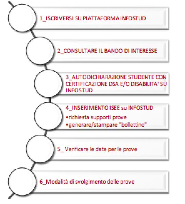 FASI DI ACCESSO AI SERVIZI PER STUDENTI CON D.S.A. Gli studenti con D.S.A. possono richiedere informazioni presso il Servizio C.I.A.O., ubicato presso il Rettorato - lato portico - Città universitaria, dove ricevono tutte le informazioni sulla didattica di Ateneo.