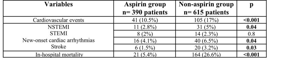 Lower mortality rate in enderly pts with community onset pneumonia on treatment with aspirin