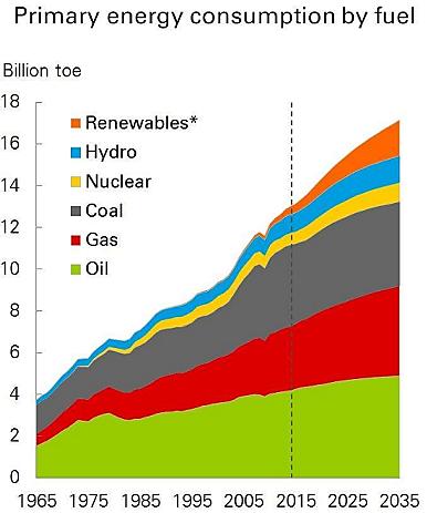 Il ruolo dell Energy nel maritime 14,9 bn Toe 24 Il consumo mondiale di energia è 14,9 mld Toe. Di cui oltre 50% oil&gas.