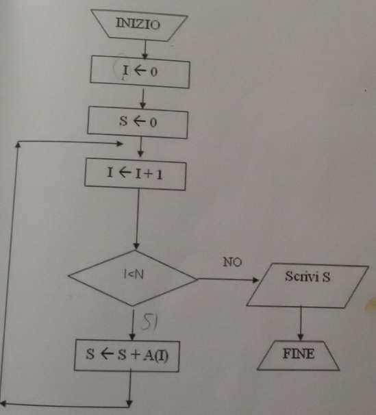 Supponiamo di avere il seguente array di N numeri.