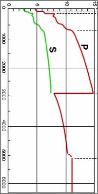 7 Lo studio dettagliato delle onde sismiche mostra, infatti, un particolare andamento della velocità in relazione alla profondità. Modificato da: http://pro.unibz.