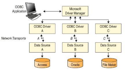 La connessione al Database Access L accesso ai dati di Access da PHP può avvenire secondo tre diversi componenti messi a disposizione da Microsoft,