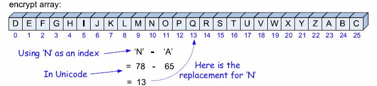 Esercizi Ordinamenti insertion sort (GT 3.1.2) Generazione di numeri casuali (GT 3.1.3) Crittografia con stringhe e array di caratteri (GT 3.1.4) cifrario di G.