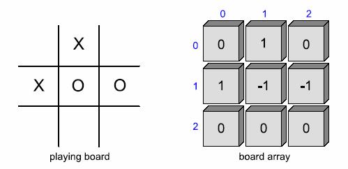 .. Z C 27 Esercizio matrici: TicTacToe public class TicTacToe { protected int board[ ][ ] = new int[3][3]; // the game board //.