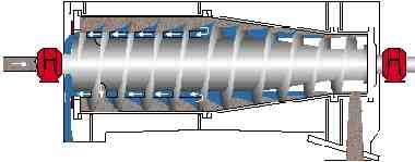 SEPARAZIONE SOLIDO/LIQUIDO Alternative disponibili (Fonte: Burton, 2007) F = alimento, L = frazione liquida, S =