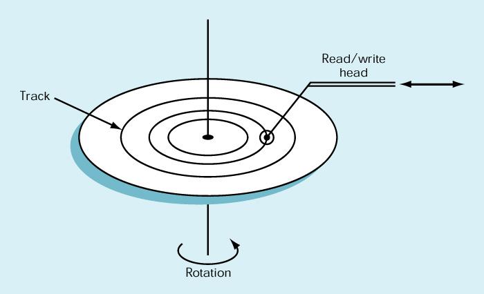 secondaria Dispositivi magnetici (nastri o dischi): l area del dispositivo è suddivisa in micro-zone ogni micro-zona memorizza una informazione elementare sotto forma di stato di