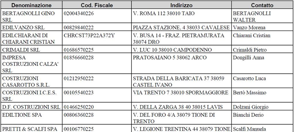 Verbale di gara Pagina 2 Premessa: AFFIDAMENTO IN APPALTO, MEDIANTE PROCEDURA NEGOZIATA SENZA PREVIA PUBBLICAZIONE DI UN BANDO DI GARA MEDIANTE GARA TELEMATICA, AI SENSI DELLA L.P. 10 SETTEMBRE 1993, N.