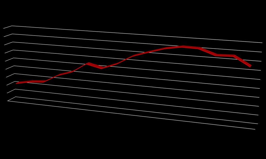 Adesioni dal 2000 al 2015 3.400 3.300 3.200 3.100 3.000 2.