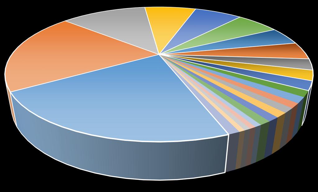 CALCIO 11,7% Attività - Anno 2015 DANZA 7,2% CICLISMO 6,5% DISCIPLINE ORIENTALI 5,7% CENTRI - GSA 4,4% LE GINNASTICHE 19,9% ATLETICA LEGGERA 4,2% TENNIS 2,7% PATTINAGGIO 2,4% BILIARDO 2,1%