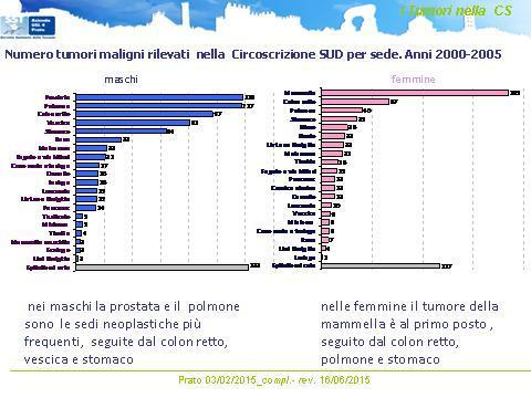 -considerando le singole sedi neoplastiche anche nella CS i tumori maligni più frequenti nei maschi sono quello della prostata e del polmone e nelle femmine il tumore della mammella.