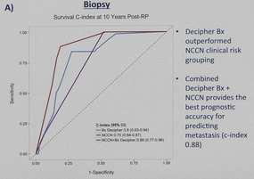 Profili genetici su Biopsia Lo score DECIPHER basato sull'espressione di 22 biomarcatori su campioni di prostatectomia di 169 pazienti correla con il rischio di metastasi (Klein Eur Urol 2015)