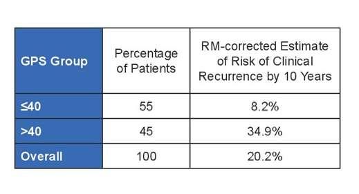 GPS score in intermediate e high Risk 20 Valutazione del ruolo prognostico del GPS in 169 pazienti a rischio