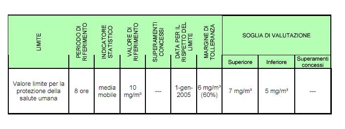 INQUINANTI MONITORATI INQUINANTI MONITORATI E LORO CARATTERISTICHE Ossido di Carbonio (CO) Caratteristiche chimico fisiche L ossido di carbonio è un gas inodore che si forma dalla combustione