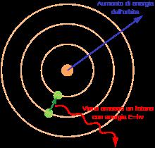 Un ingegnosa combinazione di classico e moderno Assiomi di Bohr: 1 elettroni compiono orbite circolari 2 quantizzazione