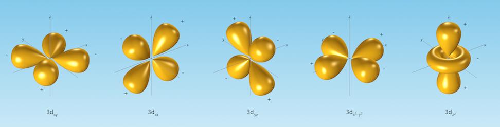 Da orbite a orbitali La funzione d onda compare in una delle più importanti equazioni della Fisica Moderna, pilastro della Meccanica Ondulatoria: Equazione di Schroedinger i ψ t = Hψ Le soluzioni di