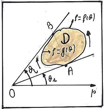 definit, continu e non negtiv in un intervllo () L curv è semplice, chius e non contiene il polo l suo interno In questo cso il dominio pino individuto dll curv è polrmente