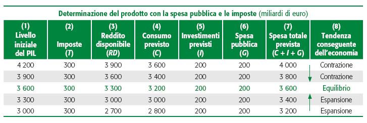 La spesa pubblica, le imposte e gli