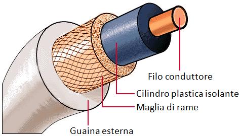 Cavo coassiale costituito da un filo conduttore centrale di rame ricoperto da un cilindro di plastica isolante