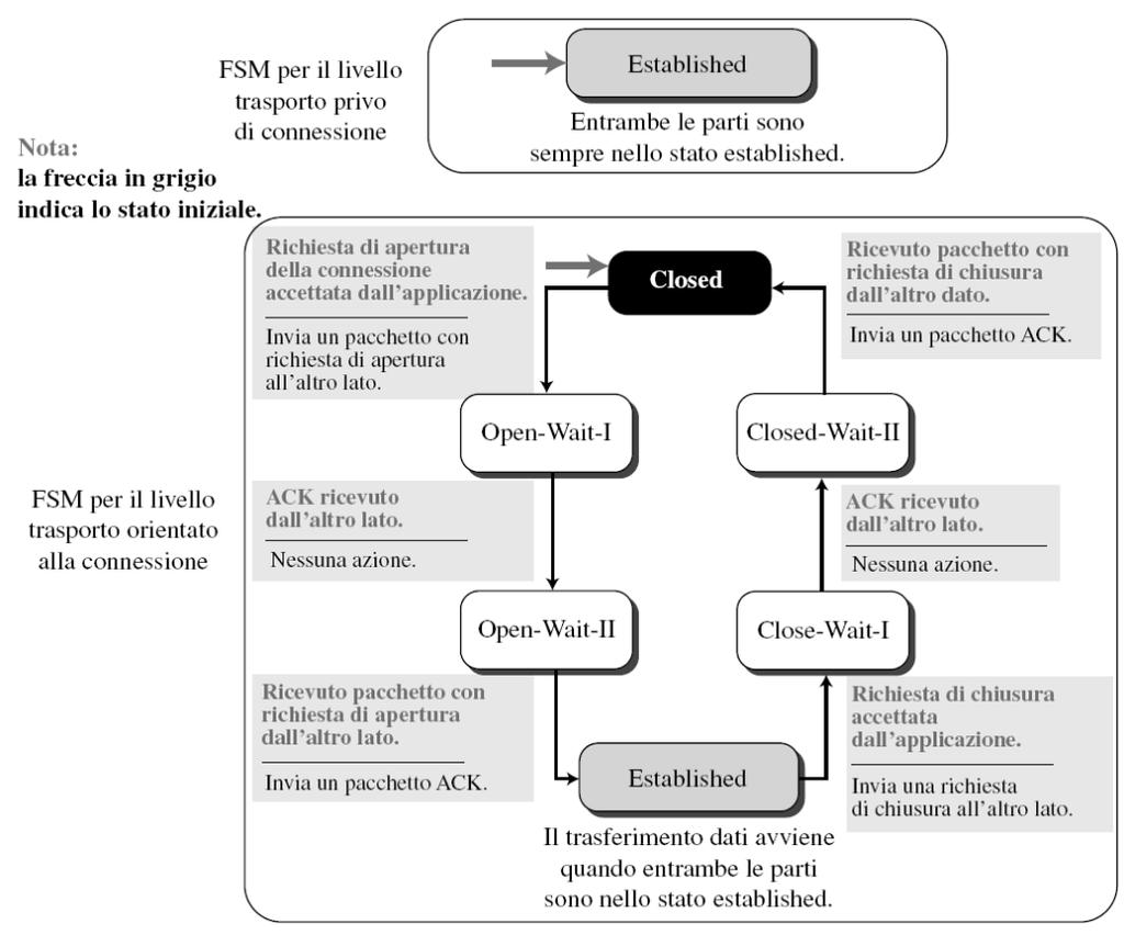 Rapprensentazione mediante FSM (Finite state machine)