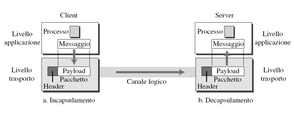 Incapsulamento/decapsulamento I pacchetti a livello di