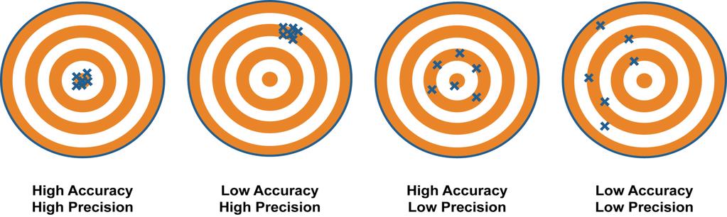 Accuratezza e Precisione Accuratezza e Precisione si riferiscono a caratteristiche delle misurazione che uno strumento può eseguire;