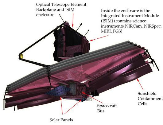 Sistema ottico (OTE, Optical Telescope Element): Specchio primario e struttura portante (Backplane) Specchio secondario e struttura portante Sottosistema ottico (AFT)
