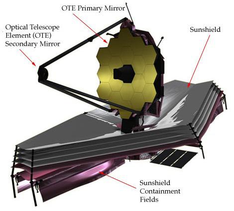 (Near-Infrared Camera) FGS/NIRISS (Fine Guidance Sensor / Near InfraRed Imager + Slitless Spectrograph) Chassis: Schermo solare (Sunshield) Sottosistema navigatore