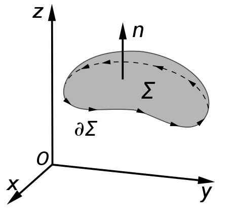 Teorema di Stokes Generalizzazione allo spazio 3-dim del teorema di Green C somma sulle proiezioni F F F F F F y z z y x y z y x z y x dγ= dax