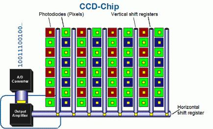 8 Da chi fu ideato il CCD?