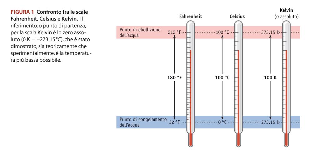 Confronto delle scale termometriche Fahrenheit, Celsius e Kelvin T (K)