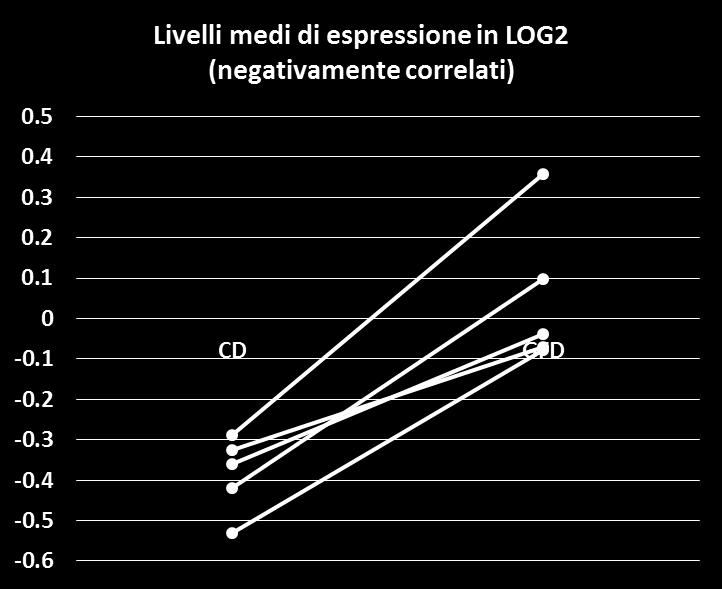 risultati significativamente correlati (o anti-correlati) all andamento delle