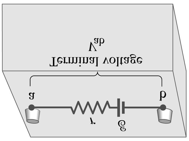 Circuiti in Corrente Continua (DC) Una corrente elettrica richiede una sorgente di forza elettromotrice o fem (un pompaggio di cariche) - es.