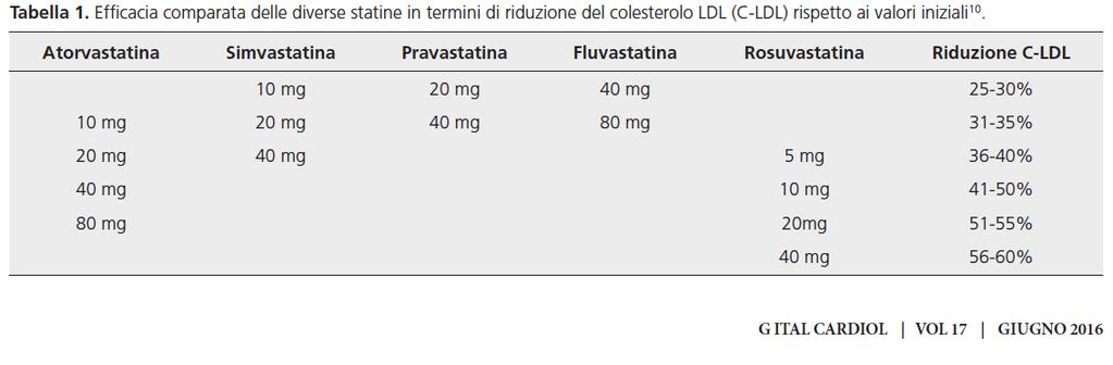 Il grado di riduzione del C-LDL è dose dipendente e varia tra le diverse statine Le uniche statine in grado di ottenere una