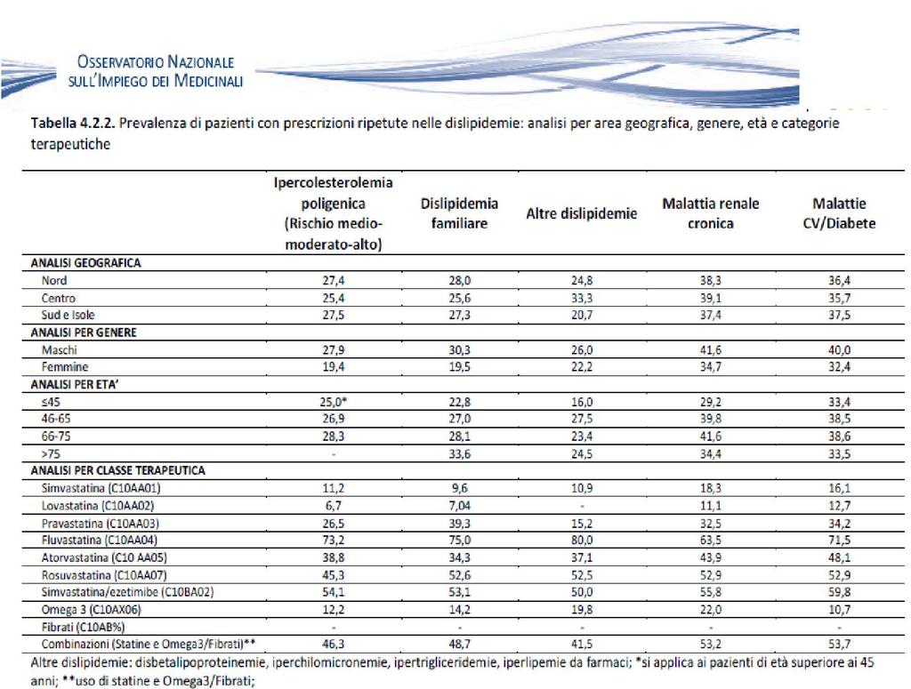 Indicatori per i farmaci per l ipercolesterolemia 2011/ 2010 % 2012/ 2013 % 2013/ 2014 % Percentuale di pazienti con pregresso evento CV o diabete in trattamento con statine (>)