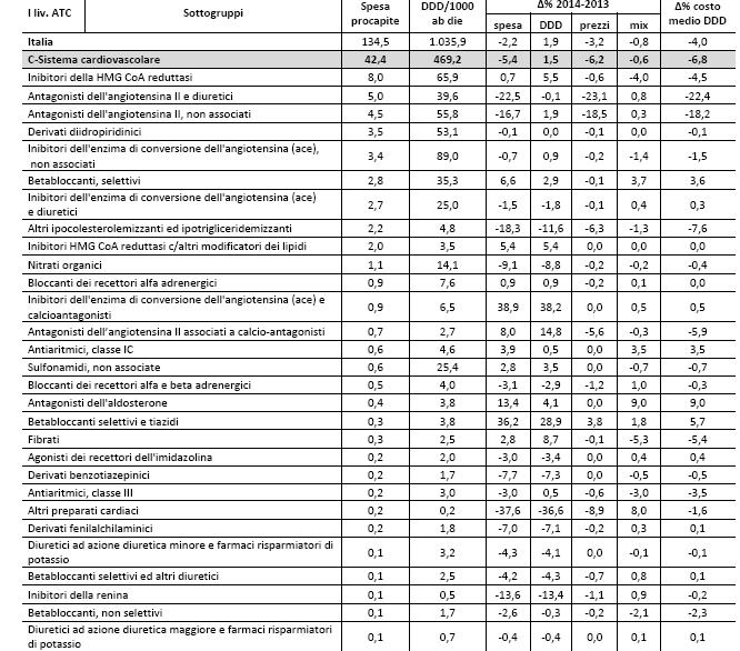 FARMACI PER LA PREVENZIONE SECONDARIA IMA: SPESA SSN ANNO 2014 ITALIA LAZIO ASL RME SPESA SSN SPESA SSN x 1000 ASS. VAR. % Spesa 2014 vs 2013 SPESA SSN SPESA SSN x 1000 ASS. VAR. % Spesa 2014 vs 2013 SPESA SSN SPESA VAR.