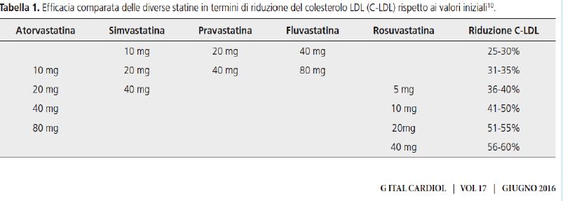 Il grado di riduzione del C-LDL è dose