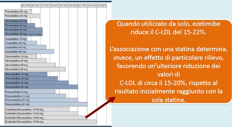 Efficacia dei farmaci attualmente disponibili nella